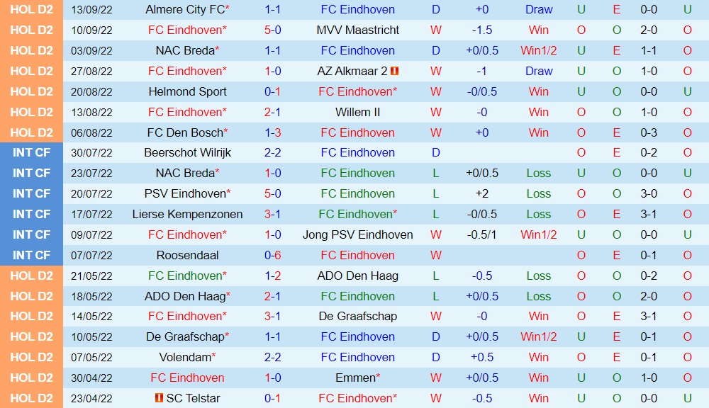 Nhận định, dự đoán FC Eindhoven vs Roda JC 1h00 ngày 179 (Hạng 2 Hà Lan 202223) 3