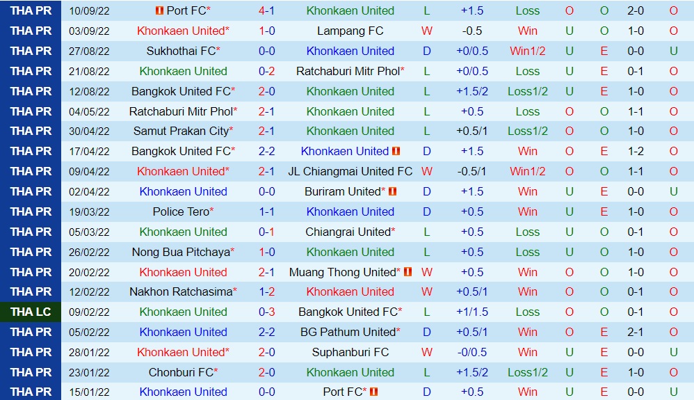 Nhận định, soi kèo Khonkaen vs Chiangrai 19h00 ngày 169 (VĐQG Thái Lan 202223) 3