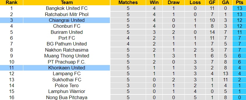 Nhận định, soi kèo Khonkaen vs Chiangrai 19h00 ngày 169 (VĐQG Thái Lan 202223) 5