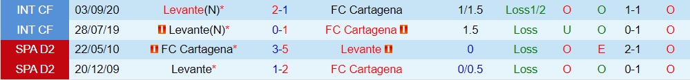 Nhận định Levante vs Cartagena 2h00 ngày 179 (Hạng 2 Tây Ban Nha 202223) 2