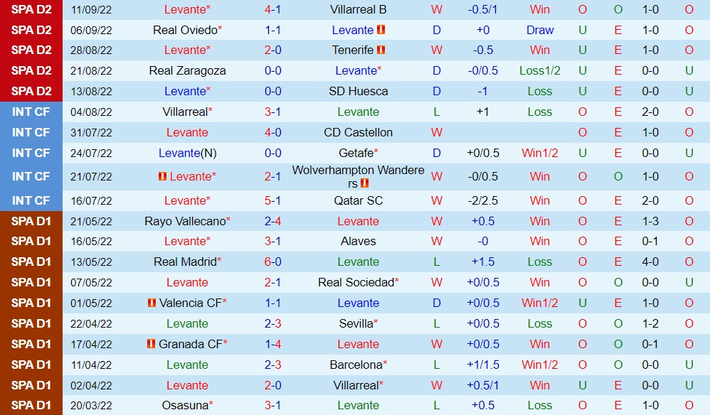 Nhận định Levante vs Cartagena 2h00 ngày 179 (Hạng 2 Tây Ban Nha 202223) 3
