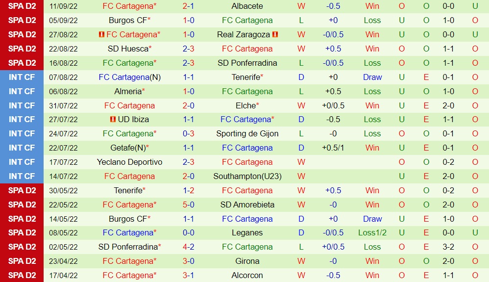 Nhận định Levante vs Cartagena 2h00 ngày 179 (Hạng 2 Tây Ban Nha 202223) 4