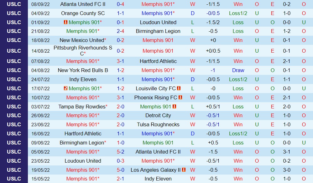 Nhận định Memphis 901 vs Charleston Battery 7h00 ngày 179 (Hạng Nhất Mỹ 2022) 3 Nhận định Memphis 901 vs Charleston Battery 7h00 ngày 179 (Hạng Nhất Mỹ 2022) 3