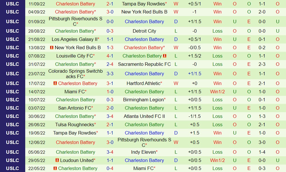 Nhận định Memphis 901 vs Charleston Battery 7h00 ngày 179 (Hạng Nhất Mỹ 2022) 4 Nhận định Memphis 901 vs Charleston Battery 7h00 ngày 179 (Hạng Nhất Mỹ 2022) 4