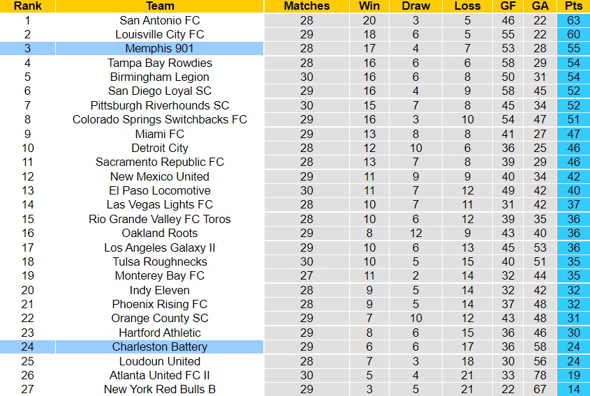 Nhận định Memphis 901 vs Charleston Battery 7h00 ngày 179 (Hạng Nhất Mỹ 2022) 5 Nhận định Memphis 901 vs Charleston Battery 7h00 ngày 179 (Hạng Nhất Mỹ 2022) 5