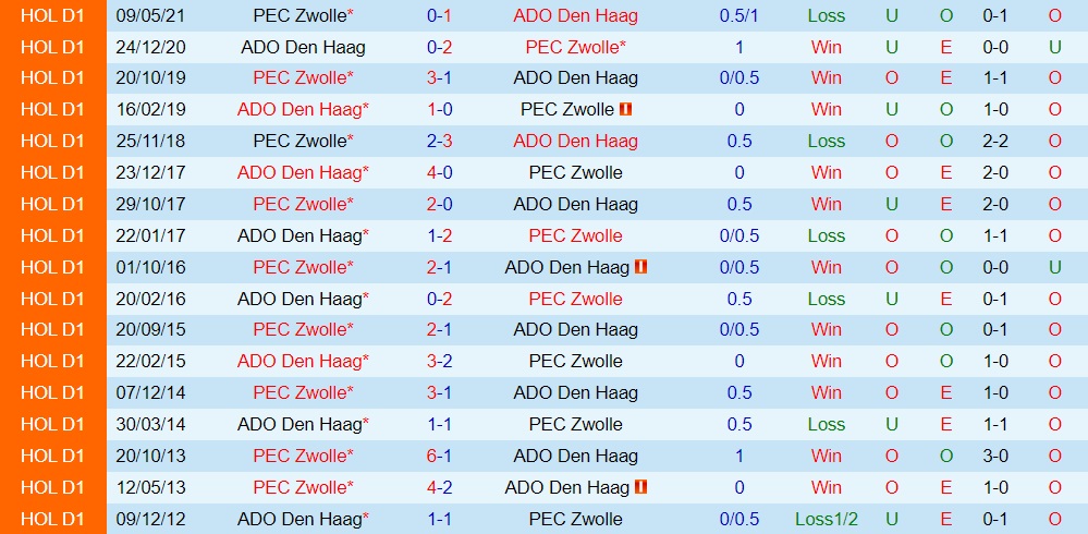 Nhận định PEC Zwolle vs ADO Den Haag 1h00 ngày 179 ()Hạng 2 Hà Lan 202223 2