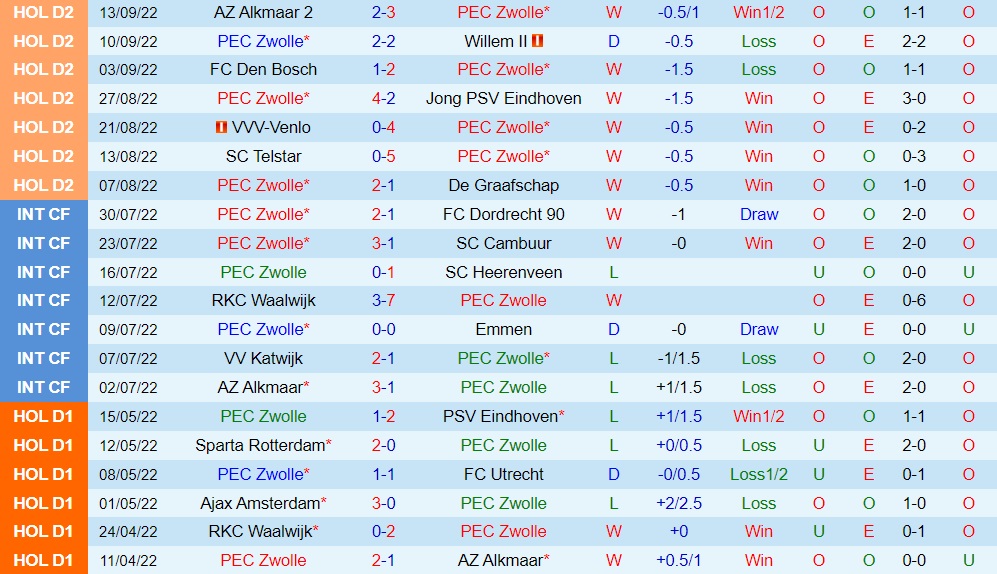 Nhận định PEC Zwolle vs ADO Den Haag 1h00 ngày 179 ()Hạng 2 Hà Lan 202223 3