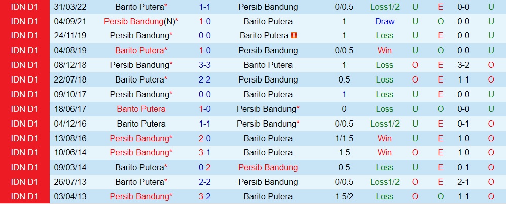 Nhận định Persib Bandung vs Barito Putera 15h30 ngày 169 (VĐQG Indonesia 202223) 2