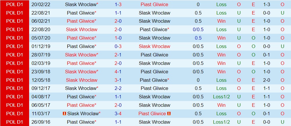 Nhận định Piast Gliwice vs Slask Wroclaw 23h00 ngày 169 (VĐQG Ba Lan 202223) 2 Nhận định Piast Gliwice vs Slask Wroclaw 23h00 ngày 169 (VĐQG Ba Lan 202223) 2