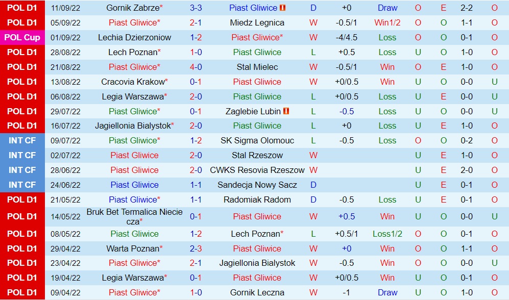 Nhận định Piast Gliwice vs Slask Wroclaw 23h00 ngày 169 (VĐQG Ba Lan 202223) 3 Nhận định Piast Gliwice vs Slask Wroclaw 23h00 ngày 169 (VĐQG Ba Lan 202223) 3