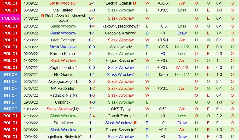 Nhận định Piast Gliwice vs Slask Wroclaw 23h00 ngày 169 (VĐQG Ba Lan 202223) 4 Nhận định Piast Gliwice vs Slask Wroclaw 23h00 ngày 169 (VĐQG Ba Lan 202223) 4