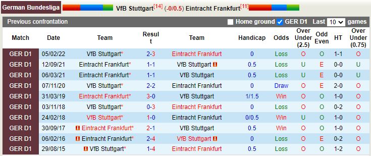 Nhận định Stuttgart vs Frankfurt 20h30 ngày 179 (VĐQG Đức 202223) 2