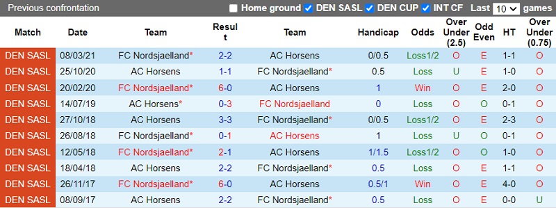 Nhận định Horsens vs Nordsjaelland 0h00 ngày 179 (VĐ Đan Mạch 202223) 2