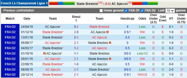 Nhận định Brest vs Ajaccio 20h00 ngày 189 (VĐQG Pháp 202223) 2
