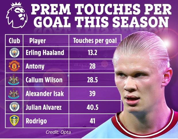 Erling Haaland và Antony dẫn đầu Premier League 1