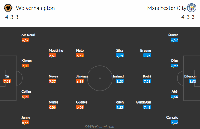 Nhận định Wolves vs Man City (18h30 ngày 179) Đánh chiếm ngôi đầu 6 Nhận định Wolves vs Man City (18h30 ngày 179) Đánh chiếm ngôi đầu 6