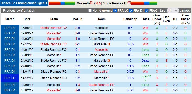 Nhận định Marseille vs Rennes 20h00 ngày 189 (VĐQG Pháp 202223) 2