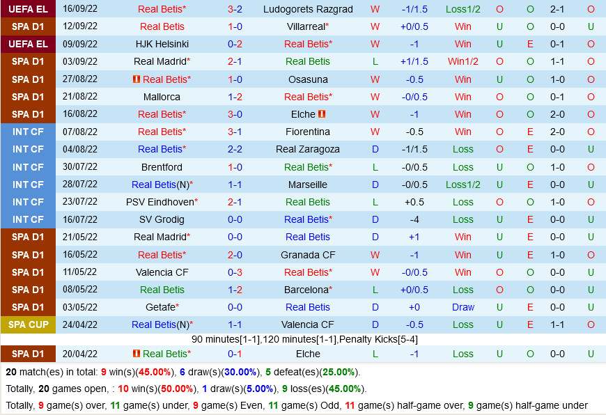 Betis VS Girona Betis VS Girona