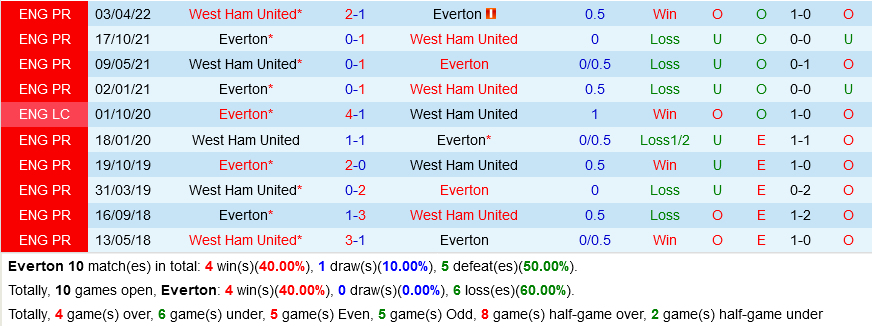 Tỷ lệ Everton vs West Ham Ty le Everton vs West Ham