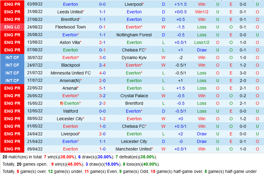 Tỷ lệ Everton vs West Ham Ty le Everton vs West Ham
