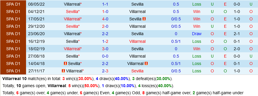 Villarreal VS Sevilla