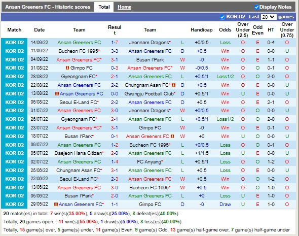 Nhận định Ansan Greeners vs Seoul E-Land 16h30 ngày 179 (Hạng 2 Hàn Quốc 2022) 3