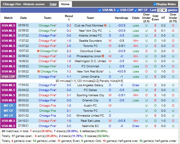 Nhận định Chicago Fire vs Charlotte 07h00 ngày 189 (Nhà Nghề Mỹ 2022) 3 Nhận định Chicago Fire vs Charlotte 07h00 ngày 189 (Nhà Nghề Mỹ 2022) 3