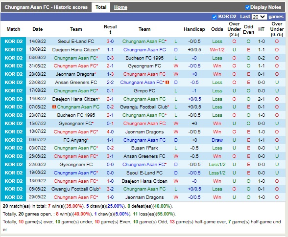 Nhận định Chungnam Asan vs Anyang 16h30 ngày 179 (Hạng 2 Hàn Quốc 2022) 3
