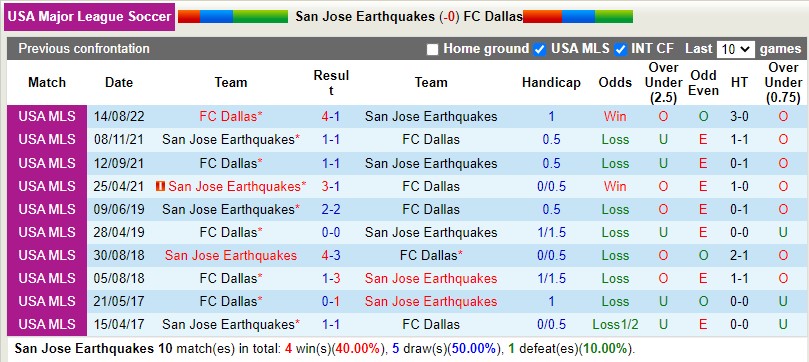 Nhận định San Jose vs Dallas 9h30 ngày 189 (Nhà nghề Mỹ MLS 2022) 2