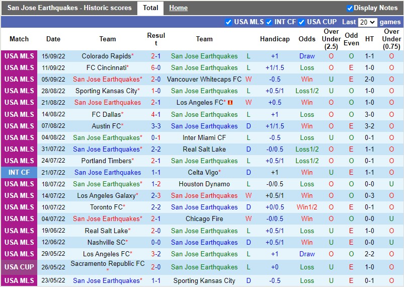 Nhận định San Jose vs Dallas 9h30 ngày 189 (Nhà nghề Mỹ MLS 2022) 3
