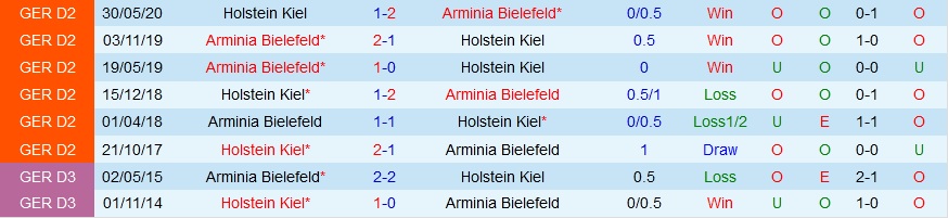 Nhận định Bielefeld vs Holstein Kiel 18h00 ngày 179 (Hạng 2 Đức 202223) 2