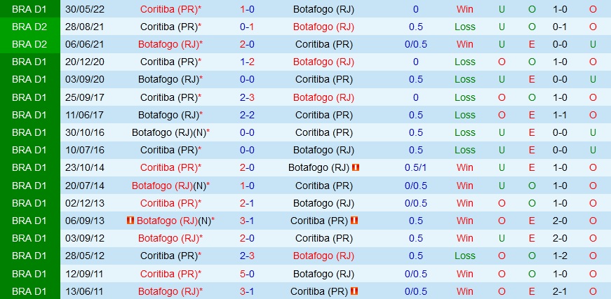 Nhận định, dự đoán Botafogo vs Coritiba 5h00 ngày 189 (VĐQG Brazil 2022) 2