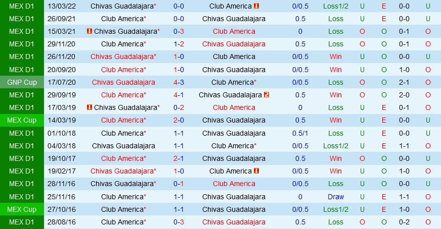Nhận định CF America vs Guadalajara 8h00 ngày 189 (VĐQG Mexico 202223) 2