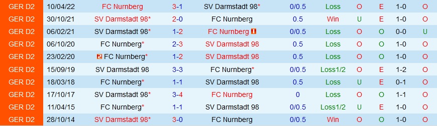 Nhận định, soi kèo Darmstadt vs Nurnberg 18h00 ngày 179 (Hạng 2 Đức 202223) 2