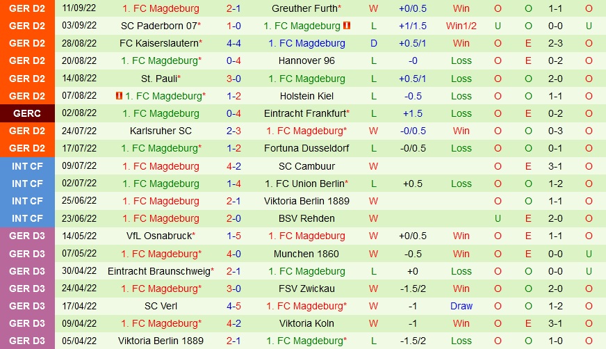 Nhận định Hansa Rostock vs Magdeburg 18h00 ngày 179 (Hạng 2 Đức 202223) 4