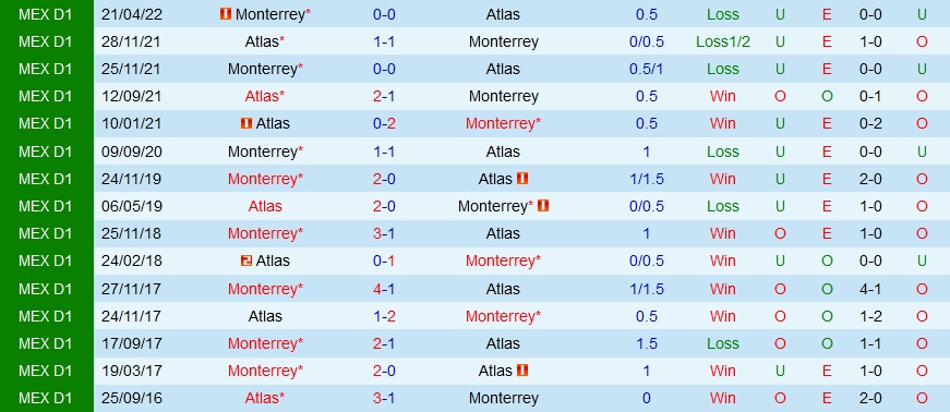 Nhận định bóng đá Monterrey vs Atlas 7h05 ngày 189 (VĐQG Mexico 202223) 2