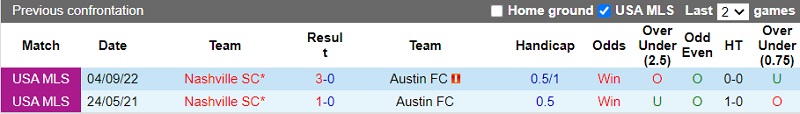 Nhận định Austin vs Nashville 8h00 ngày 189 (Nhà Nghề Mỹ 202223) 2