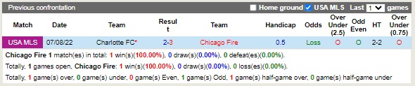 Nhận định Chicago Fire vs Charlotte 07h00 ngày 189 (Nhà Nghề Mỹ 2022) 2 Nhận định Chicago Fire vs Charlotte 07h00 ngày 189 (Nhà Nghề Mỹ 2022) 2