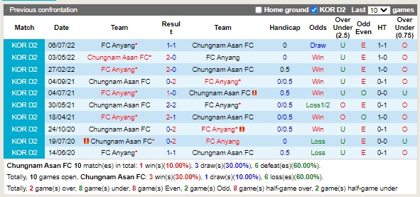 Nhận định Chungnam Asan vs Anyang 16h30 ngày 179 (Hạng 2 Hàn Quốc 2022) 2