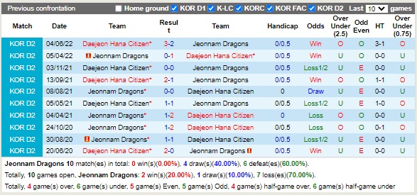 Nhận định Jeonnam Dragons vs Daejeon Citizen 11h30 ngày 179 (Hạng 2 Hàn Quốc 2022) 2