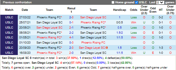 Nhận định San Diego Loyal vs Phoenix Rising (9h00 ngày 189 Hạng Nhất Mỹ) 1