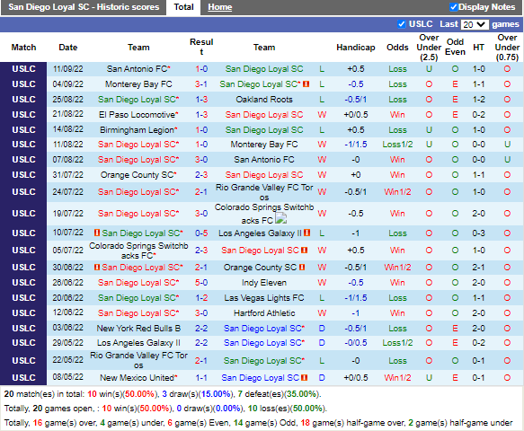 Nhận định San Diego Loyal vs Phoenix Rising (9h00 ngày 189 Hạng Nhất Mỹ) 2