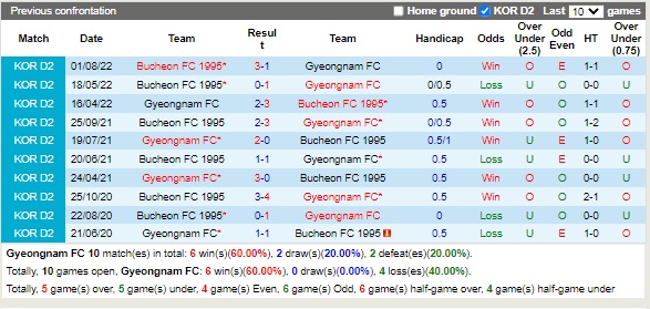 Nhận định Gyeongnam vs Bucheon 14h00 ngày 179 (Hạng 2 Hàn Quốc 2022) 2 Nhận định Gyeongnam vs Bucheon 14h00 ngày 179 (Hạng 2 Hàn Quốc 2022) 2