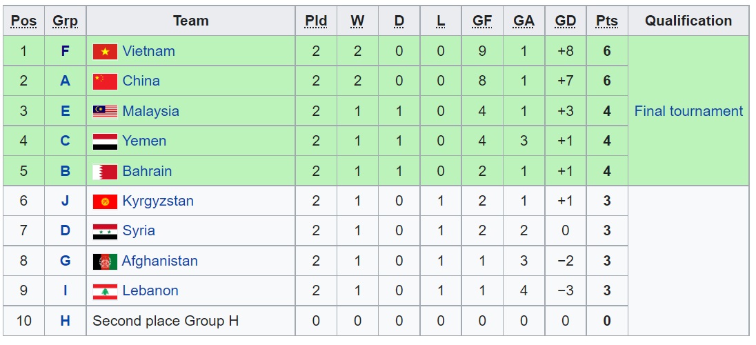 U20 Việt Nam nắm lợi thế trong cuộc đua của các đội nhì bảng 2
