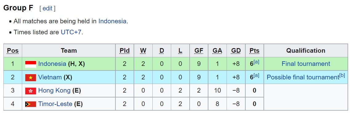 U20 Việt Nam nắm lợi thế trong cuộc đua của các đội nhì bảng 1