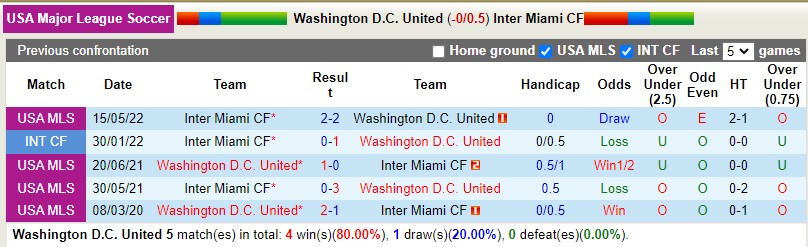 Nhận định DC United vs Inter Miami 4h00 ngày 199 (Nhà nghề Mỹ MLS 2022) 2