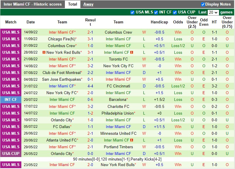 Nhận định DC United vs Inter Miami 4h00 ngày 199 (Nhà nghề Mỹ MLS 2022) 4