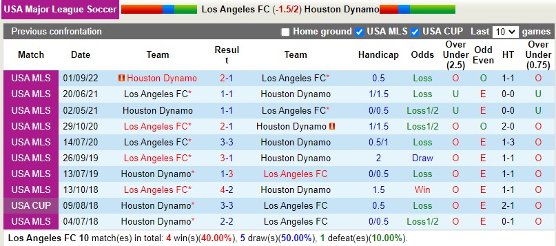 Nhận định Los Angeles FC vs Houston Dynamo 9h30 ngày 199 (Nhà nghề Mỹ MLS 2022) 2