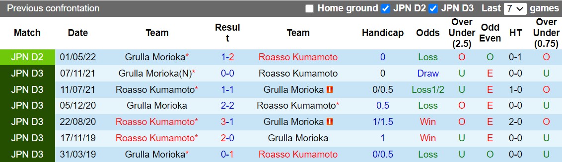Nhận định Roasso Kumamoto vs Grulla Morioka 11h05 ngày 199 (Hạng 2 Nhật 2022) 2
