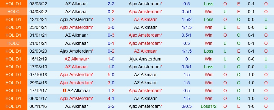 Nhận quyết định đá bóng AZ Alkmaar vs Ajax 21h45 ngày 189 (VĐQG Hà Lan 202223) 2